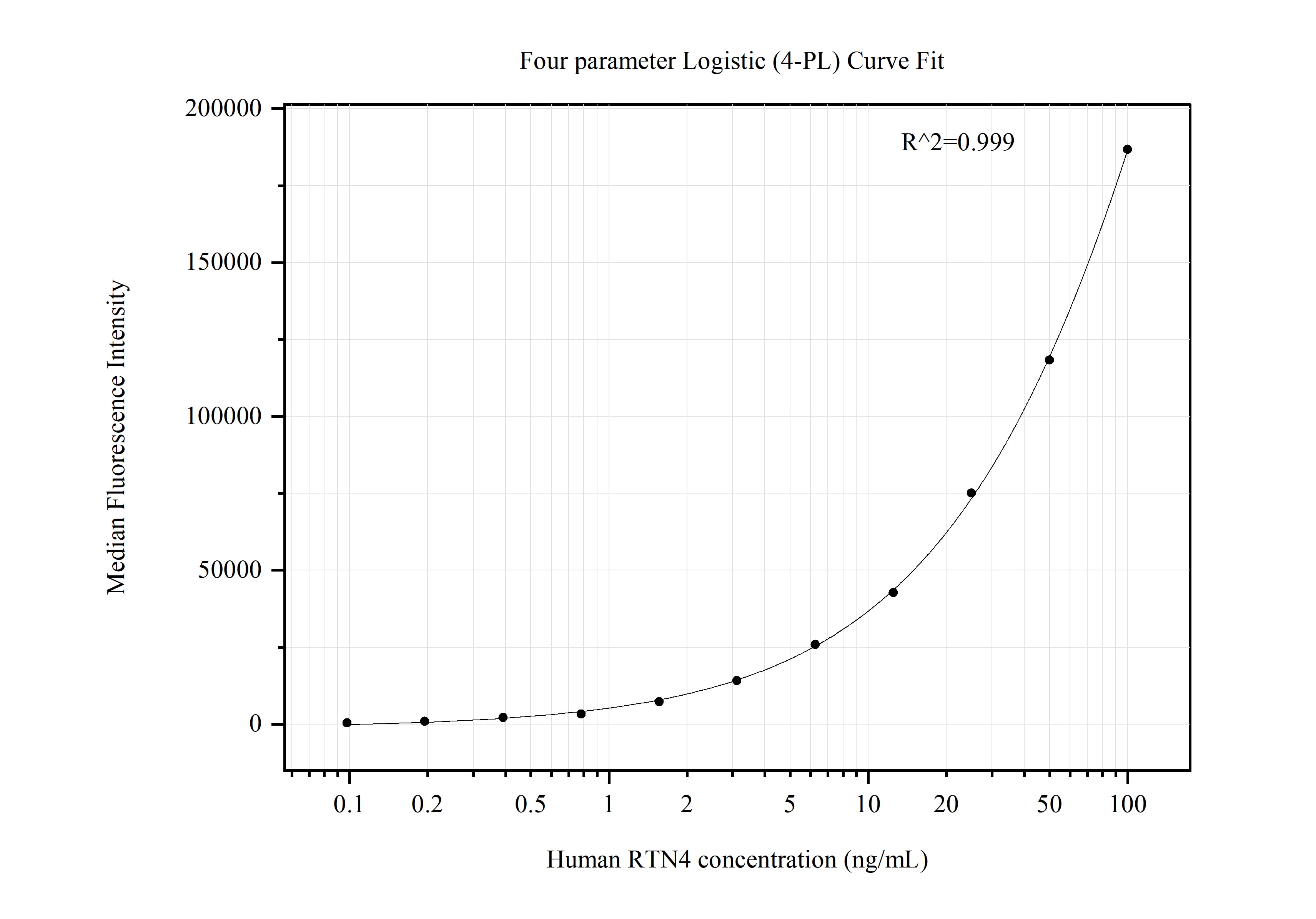 Cytometric bead array standard curve of MP50635-2